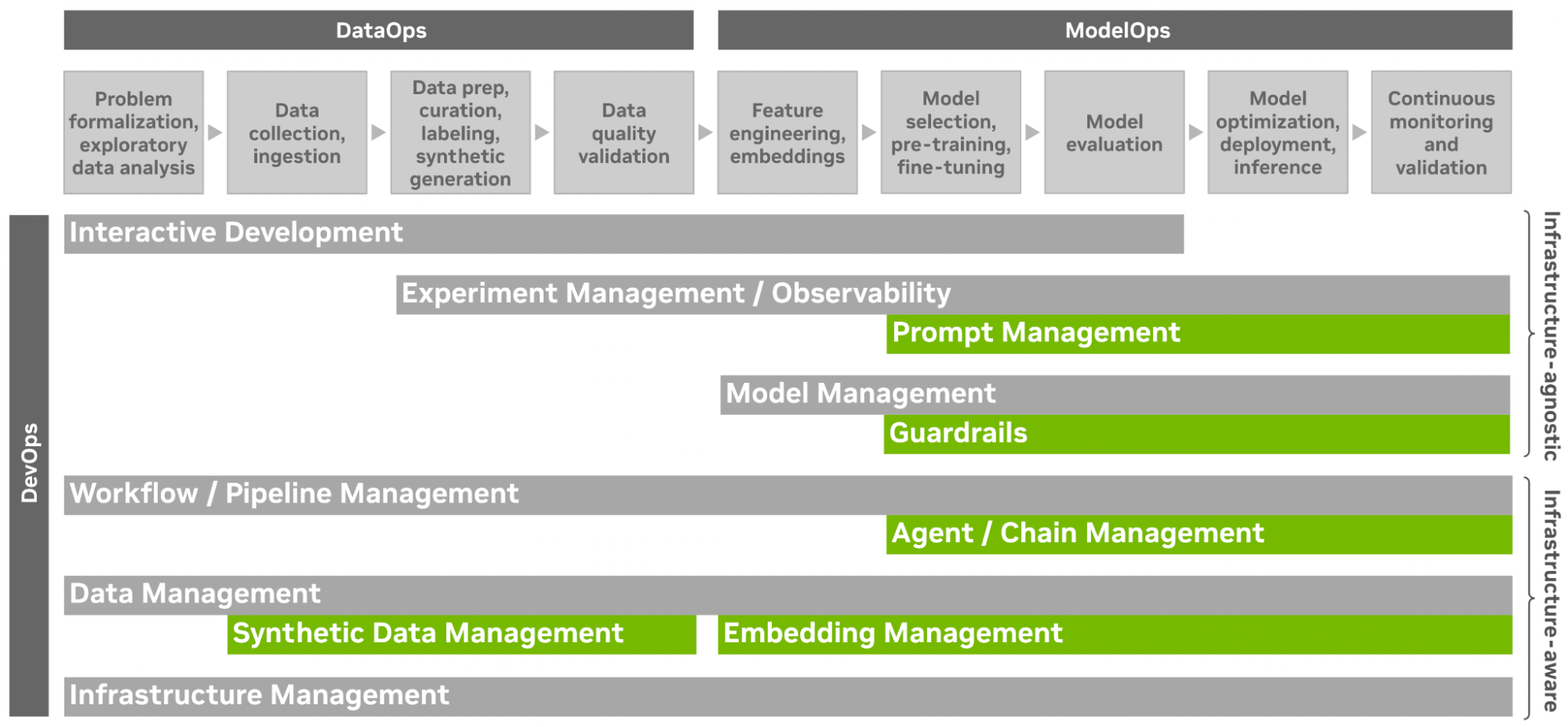 New GenAIOps-specific capabilities, including Synthetic Data Management, Embedding Management, Agent / Chain Management, Guardrails, and Prompt Management.
